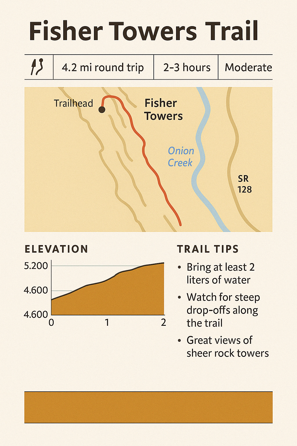 Fisher_Towers_hiking_guide Illustrated trail guide for the Fisher Towers Trail near Moab, Utah, showing a 4.2-mile round-trip route with an elevation profile, simplified trail map, and tips. The guide includes hike duration (2–3 hours), moderate difficulty, and key advice such as bringing 2 liters of water, watching for steep drop-offs, and enjoying views of the iconic rock towers.
