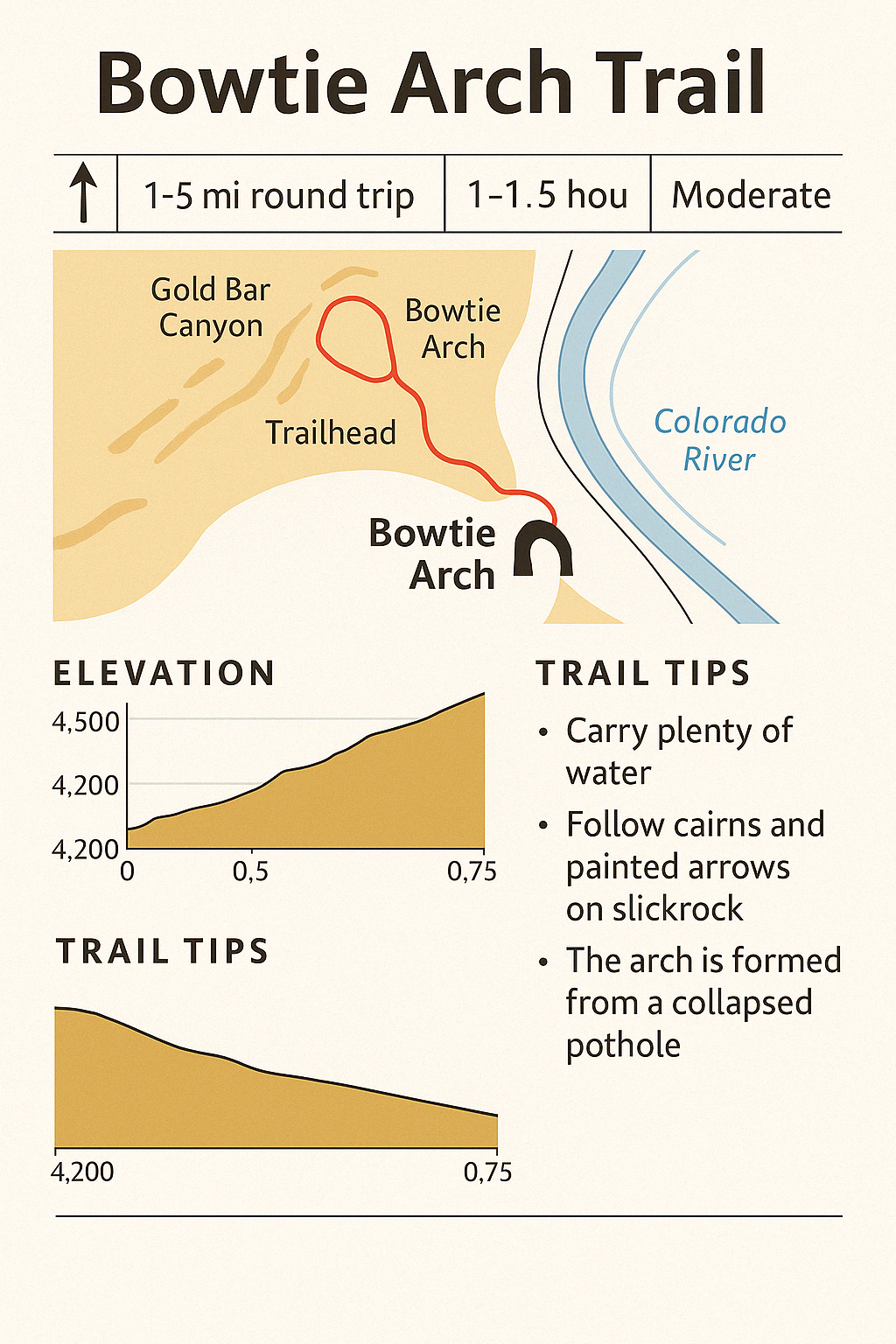 bowtie_arch_trail_map Illustrated trail guide for the Bowtie Arch Trail near Moab, Utah, featuring a simplified map from the trailhead to Bowtie Arch, elevation profile, and trail tips. The image shows a 1.5-mile round-trip hike labeled as moderate, with guidance on following cairns, staying hydrated, and understanding the arch's formation as a collapsed pothole.