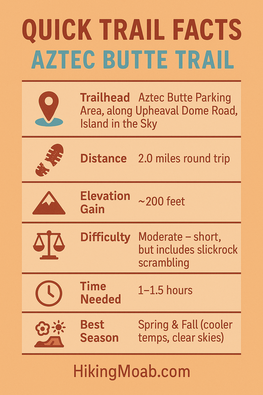 Aztec Butte Trail Quick Trail Facts Infographic Infographic of Quick Trail Facts for hiking Aztec Butte Trail in Canyonlands: trailhead location, distance, elevation gain, difficulty, time, best season, and highlights.”