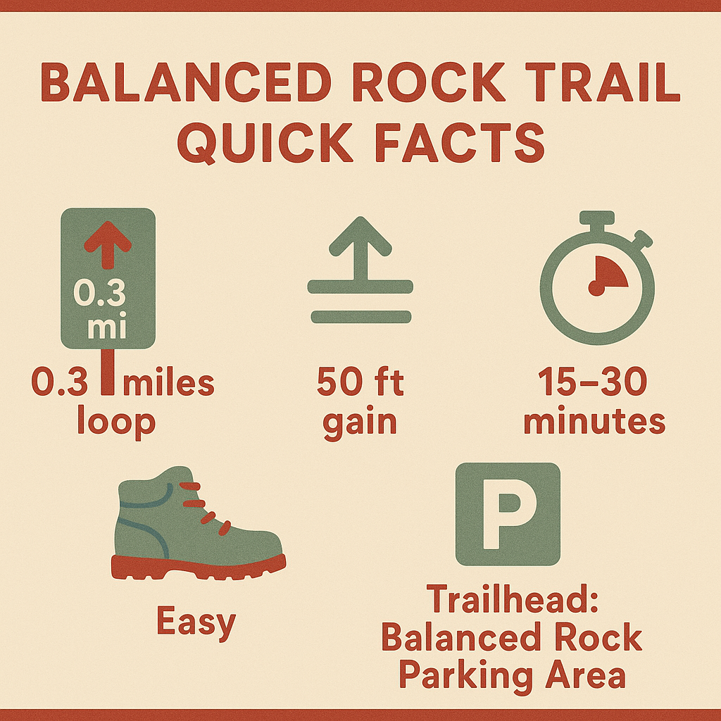 Balanced Rock Trail Quick Facts Infographic card with icons displaying Balanced Rock Trail stats: 0.3 miles loop, 50 ft elevation gain, easy difficulty, 15–30 minutes, trailhead at Balanced Rock Parking Area.