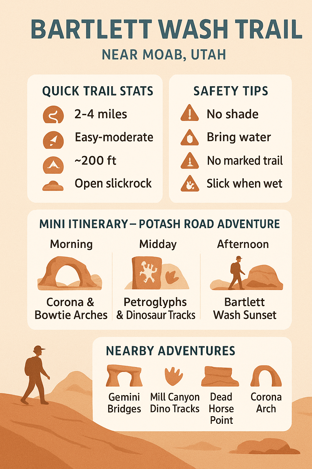 Quick trail facts infographic for Bartlett Wash Trail near Moab, Utah, showing distance 2–4 miles, difficulty easy to moderate, elevation gain 200 feet, trail type open slickrock, and best seasons spring and fall.
