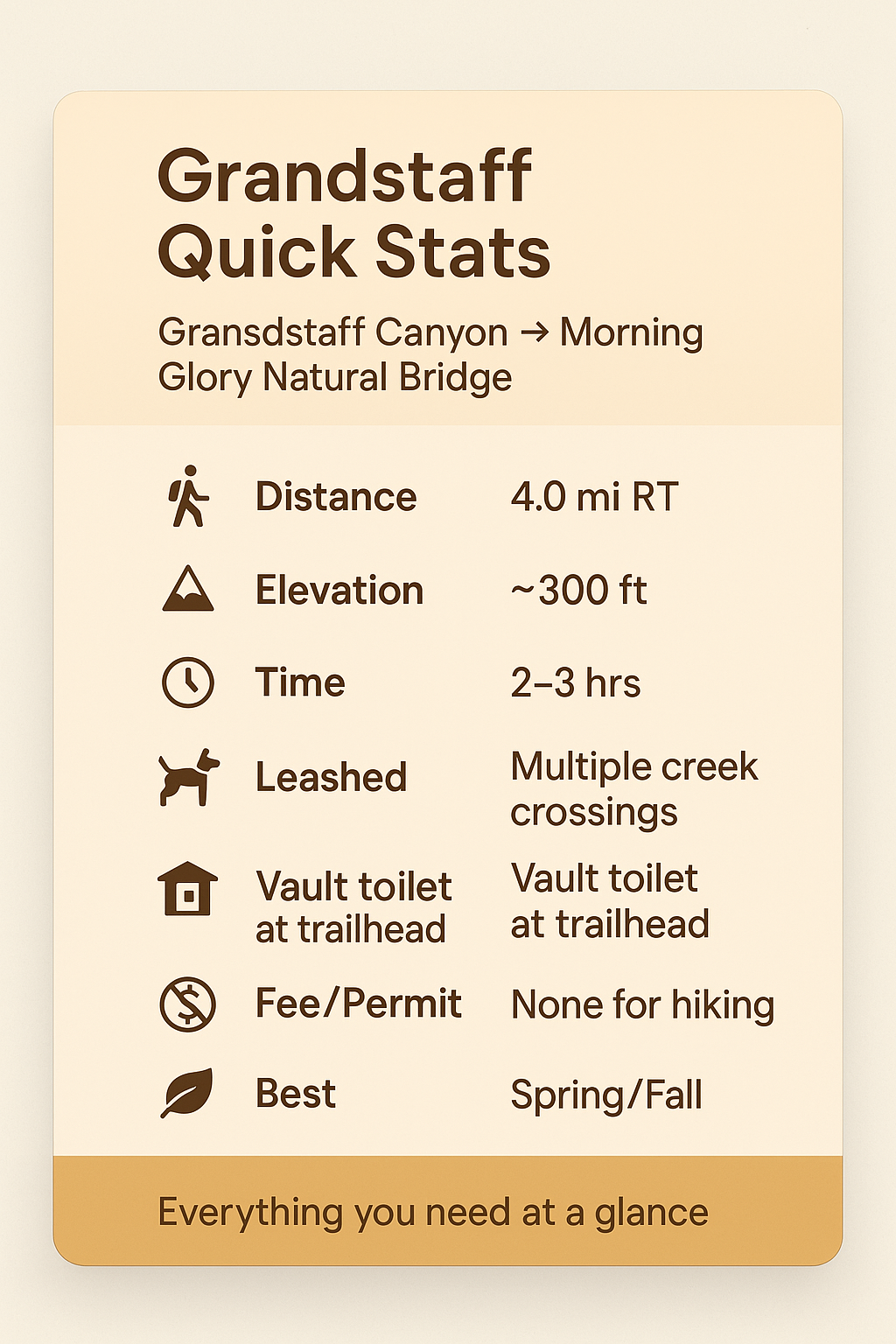Trail facts card for Grandstaff Canyon to Morning Glory Natural Bridge with distance, time, elevation, and dog policy.