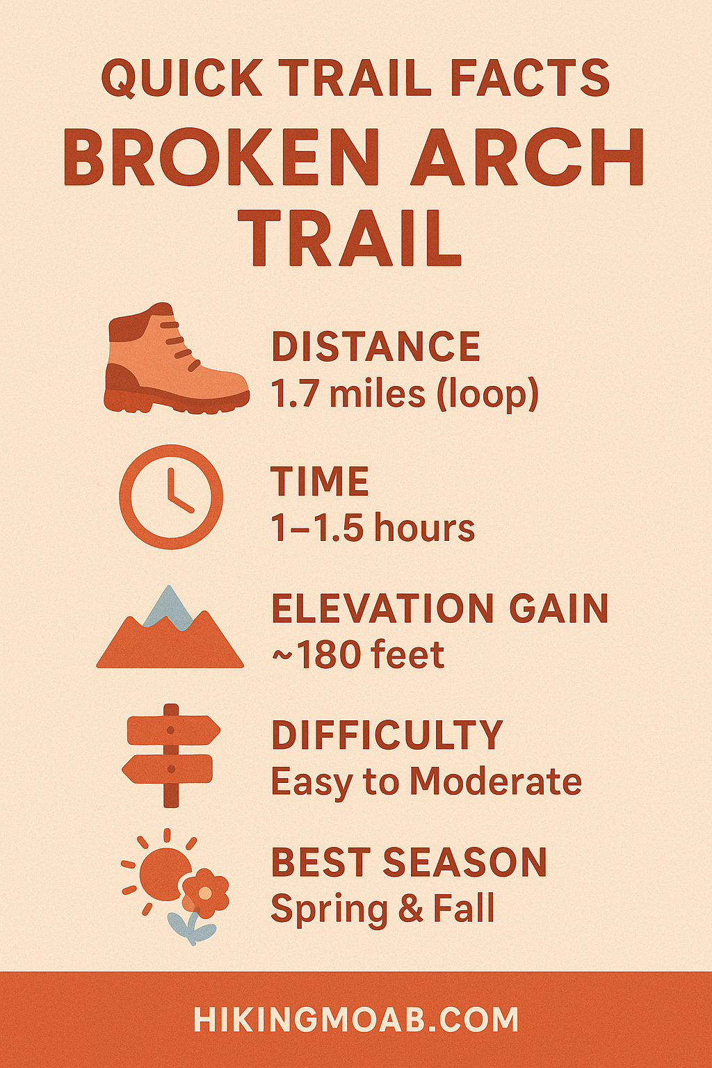 Infographic showing Broken Arch Trail quick facts with icons for distance 1.7 miles, hiking time 1–1.5 hours, elevation gain 180 feet, easy to moderate difficulty, and best season spring and fall.