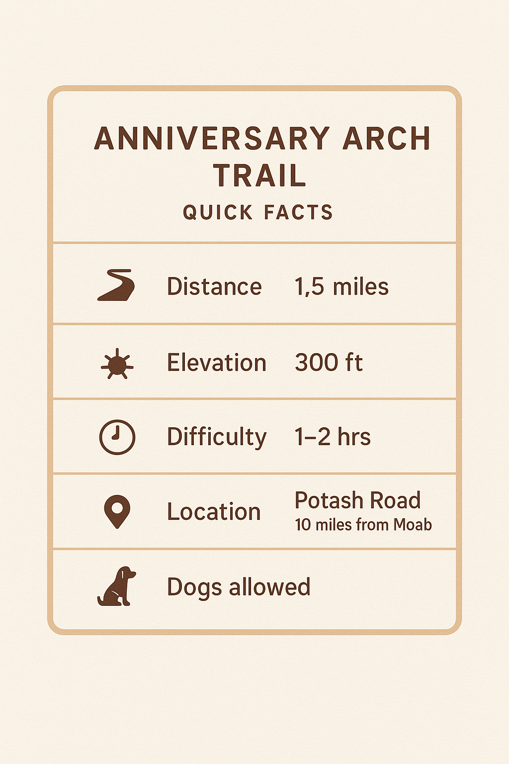 Quick facts infographic about Anniversary Arch Trail near Moab.