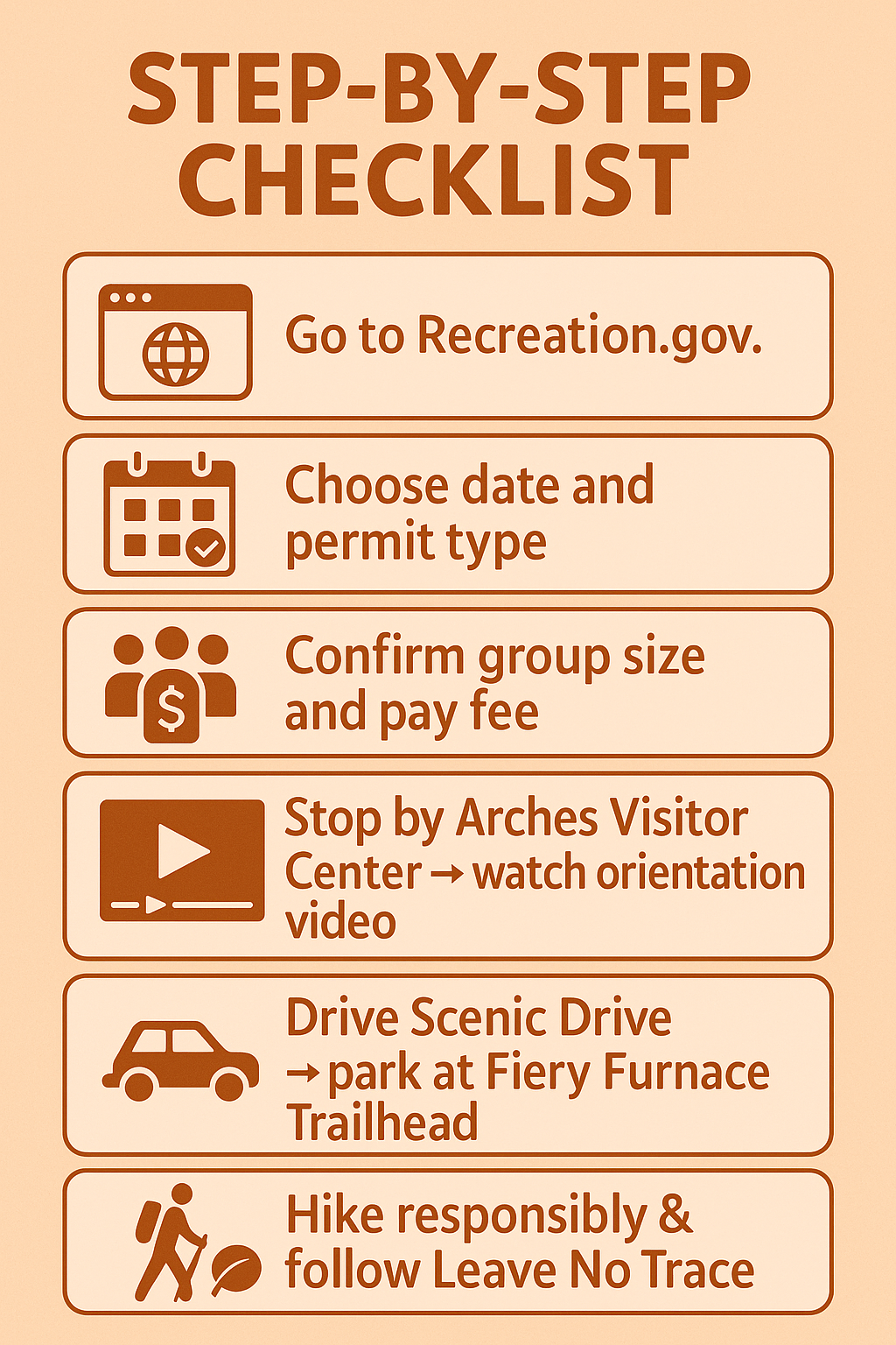 fiery furnace permit checklist Infographic showing six steps for getting a Fiery Furnace permit: go to Recreation.gov, choose date and permit type, confirm group size and pay fee, watch orientation video at Arches Visitor Center, drive Scenic Drive to the Fiery Furnace Trailhead, and hike responsibly following Leave No Trace