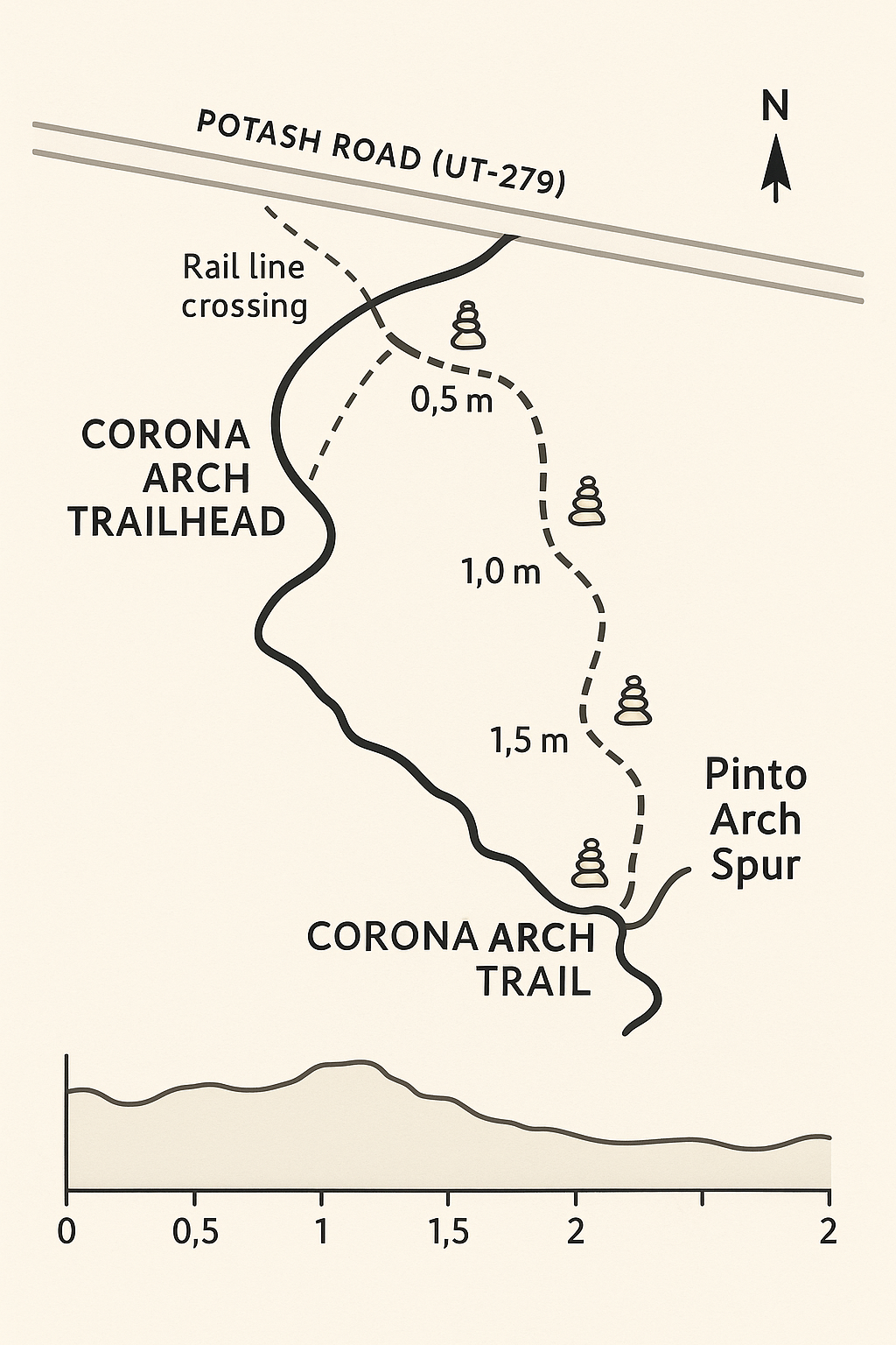 Clean, minimalist illustrated trail map from Corona Arch Trailhead (opposite Gold Bar Campground) to the Pinto Arch spur, with cairn icons across slickrock, distance ticks, elevation mini-profile, cardinal orientation, and clear labels: Potash Road (UT-279), Rail line crossing, Corona Arch Trail (main), Pinto Arch Spur.