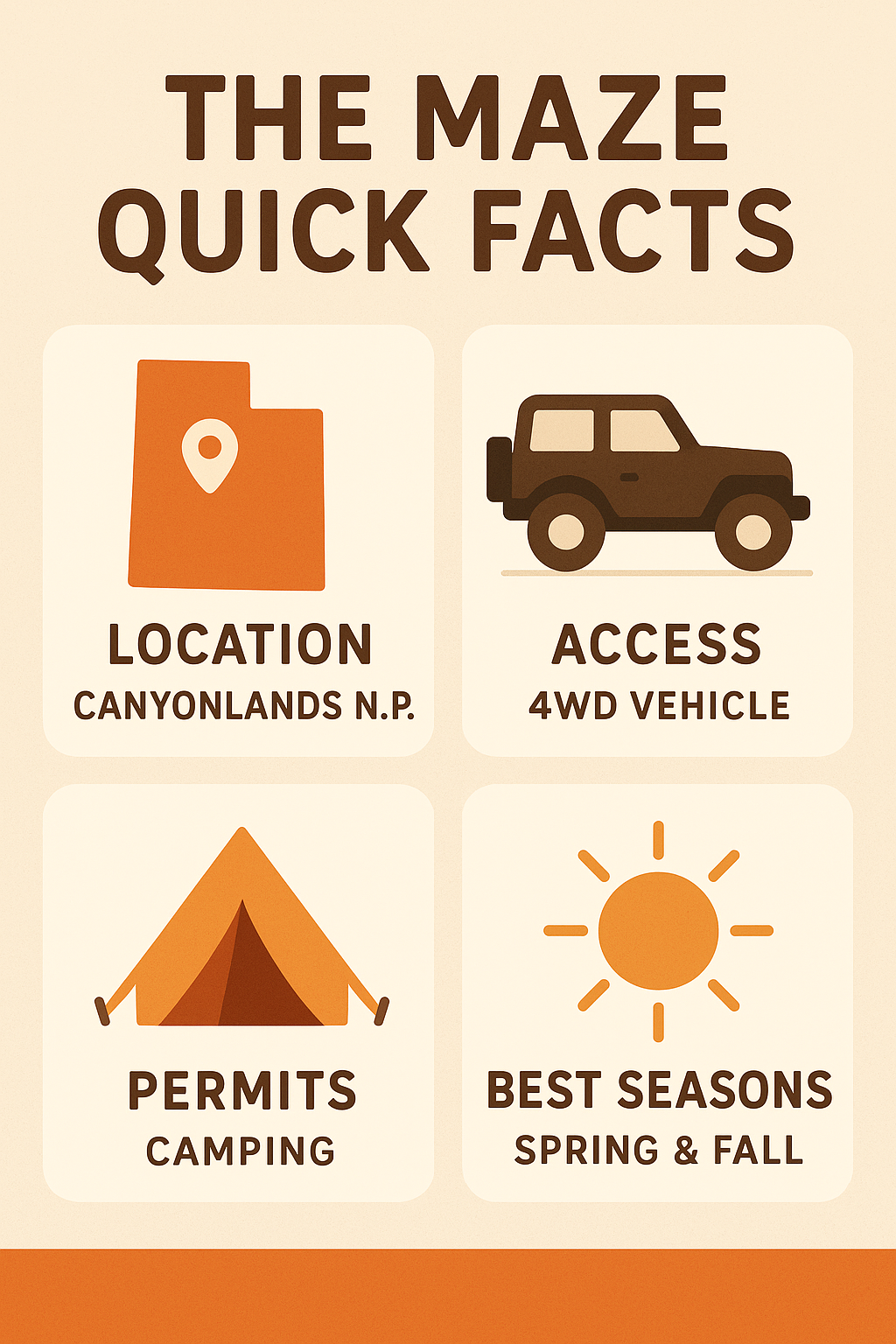 the maze canyonlands quick facts infographic Illustrated infographic with quick facts about The Maze district in Canyonlands including access, permits, and best seasons.