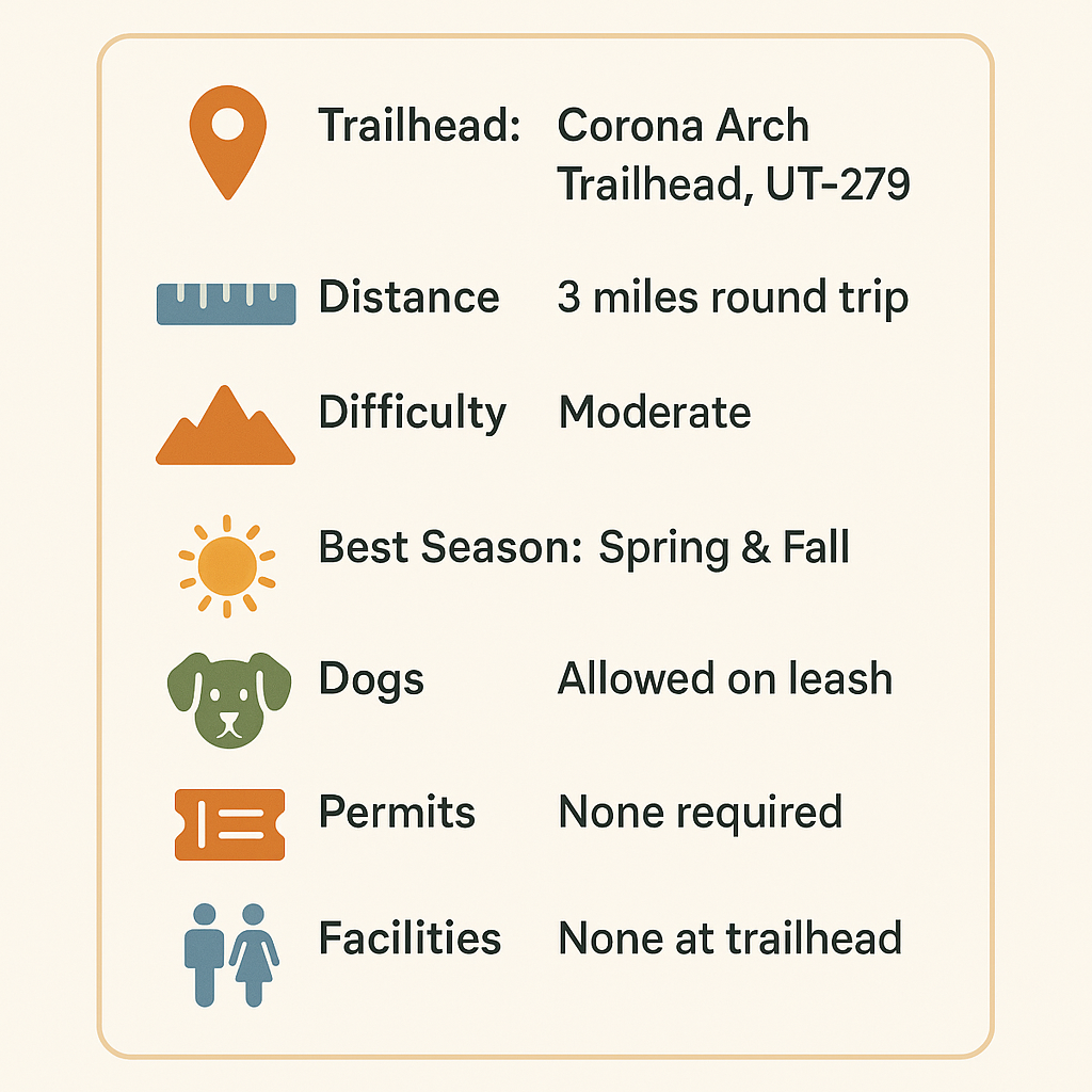 corona arch quick facts Quick facts infographic showing Delicate Arch hike details: 3 miles round trip, 480 feet elevation gain, 2–3 hours average time, starting at Wolfe Ranch trailhead in Arches National Park.
