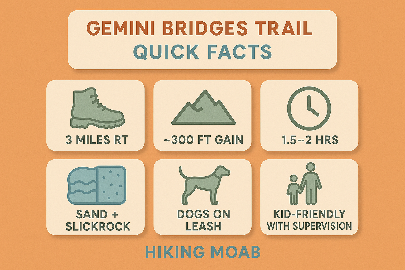 Quick Facts graphic for the Gemini Bridges Trail showing distance, elevation gain, time, terrain type, dog policy, and kid-friendly note.