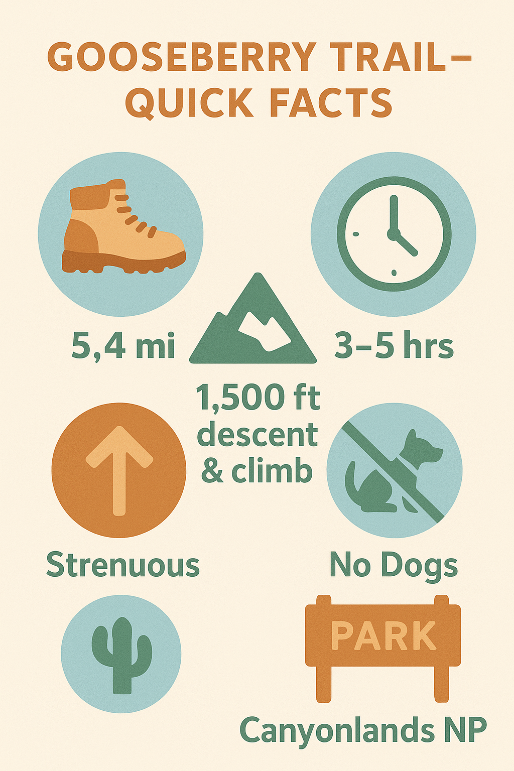Gooseberry Trail infographic showing distance 5.4 miles, 1,500-foot elevation change, 3–5 hours, strenuous difficulty, no dogs, and location in Canyonlands National Park.