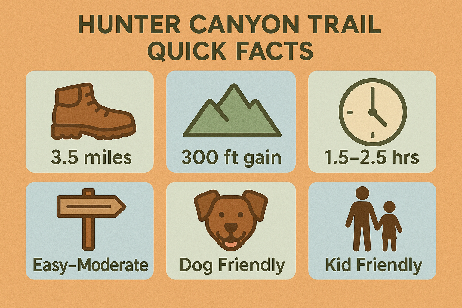 Quick Facts infographic for Hunter Canyon Trail showing distance, time, difficulty, dog-friendly, and family-friendly icons.
