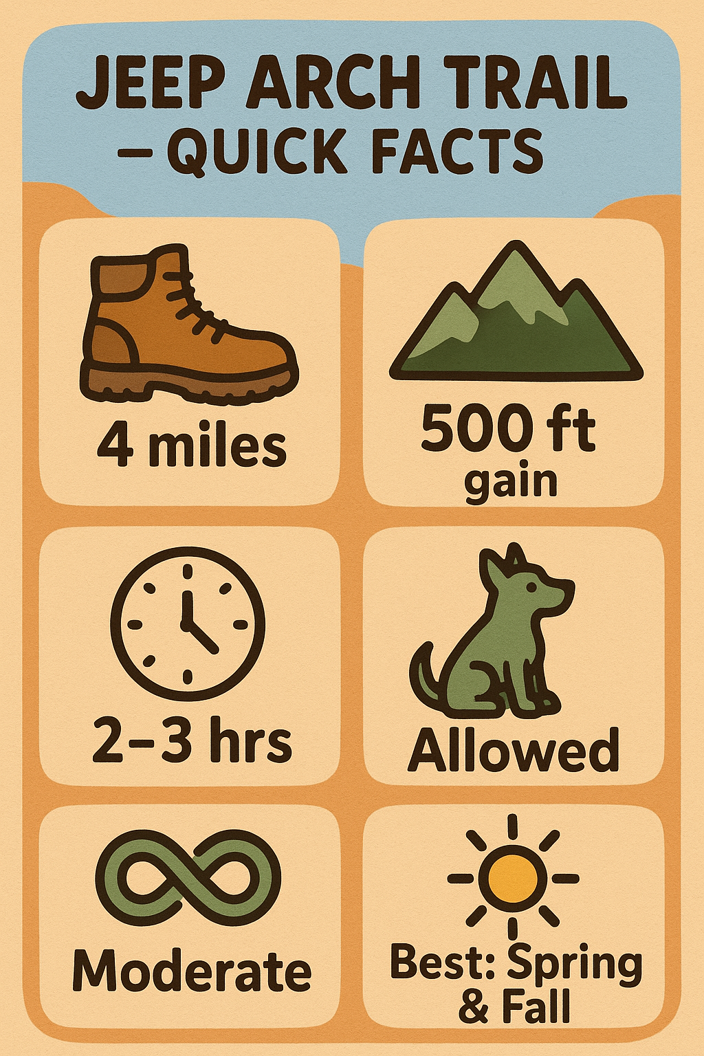 Infographic with hiking icons showing Jeep Arch Trail quick facts: 4 miles, 500 ft elevation, 2–3 hours, moderate loop, dog-friendly, best in spring and fall.