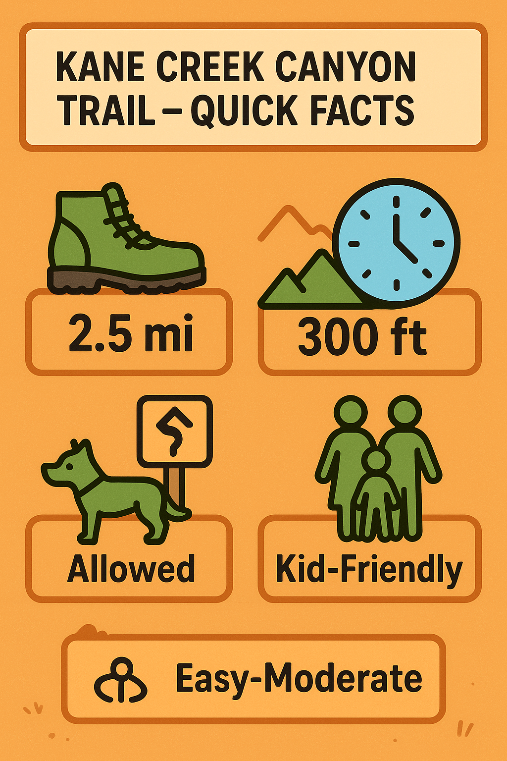 Quick facts infographic for Kane Creek Canyon Trail with icons for distance, elevation, time, and difficulty.