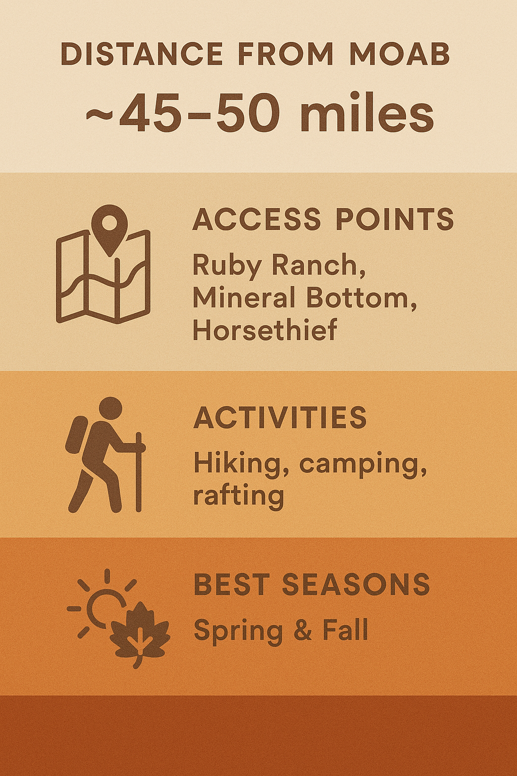 Infographic card showing canyon, hiking, and rafting icons for the Green River corridor.