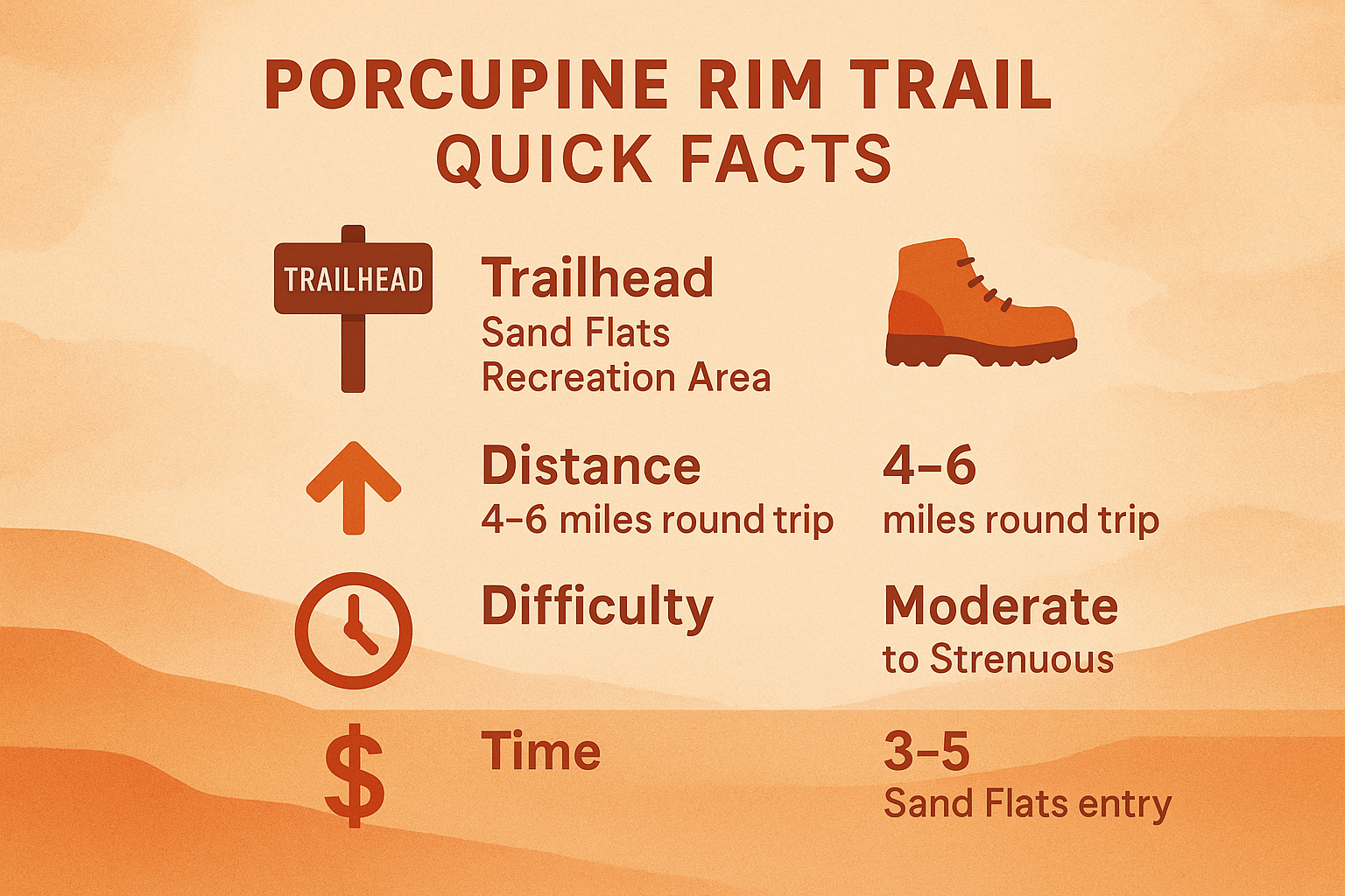 Porcupine Rim Trail quick facts infographic showing trailhead, distance, elevation gain, difficulty, time, and fee with desert-themed icons.