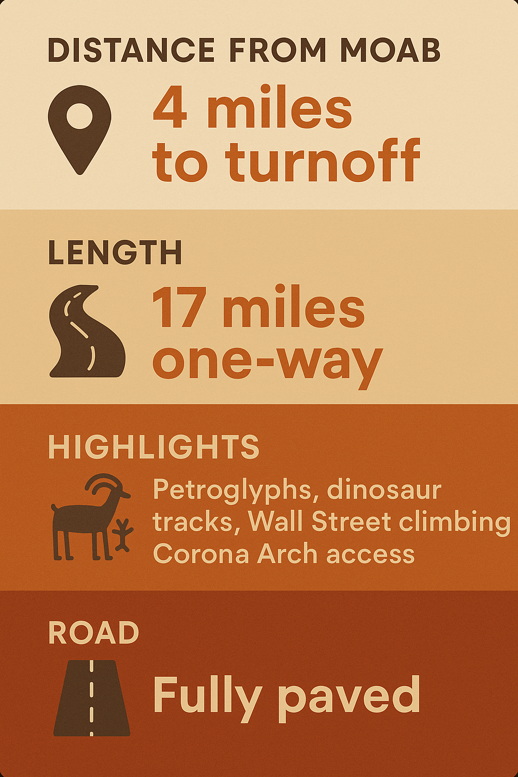 Infographic showing road distance, attractions, and river views near Moab.