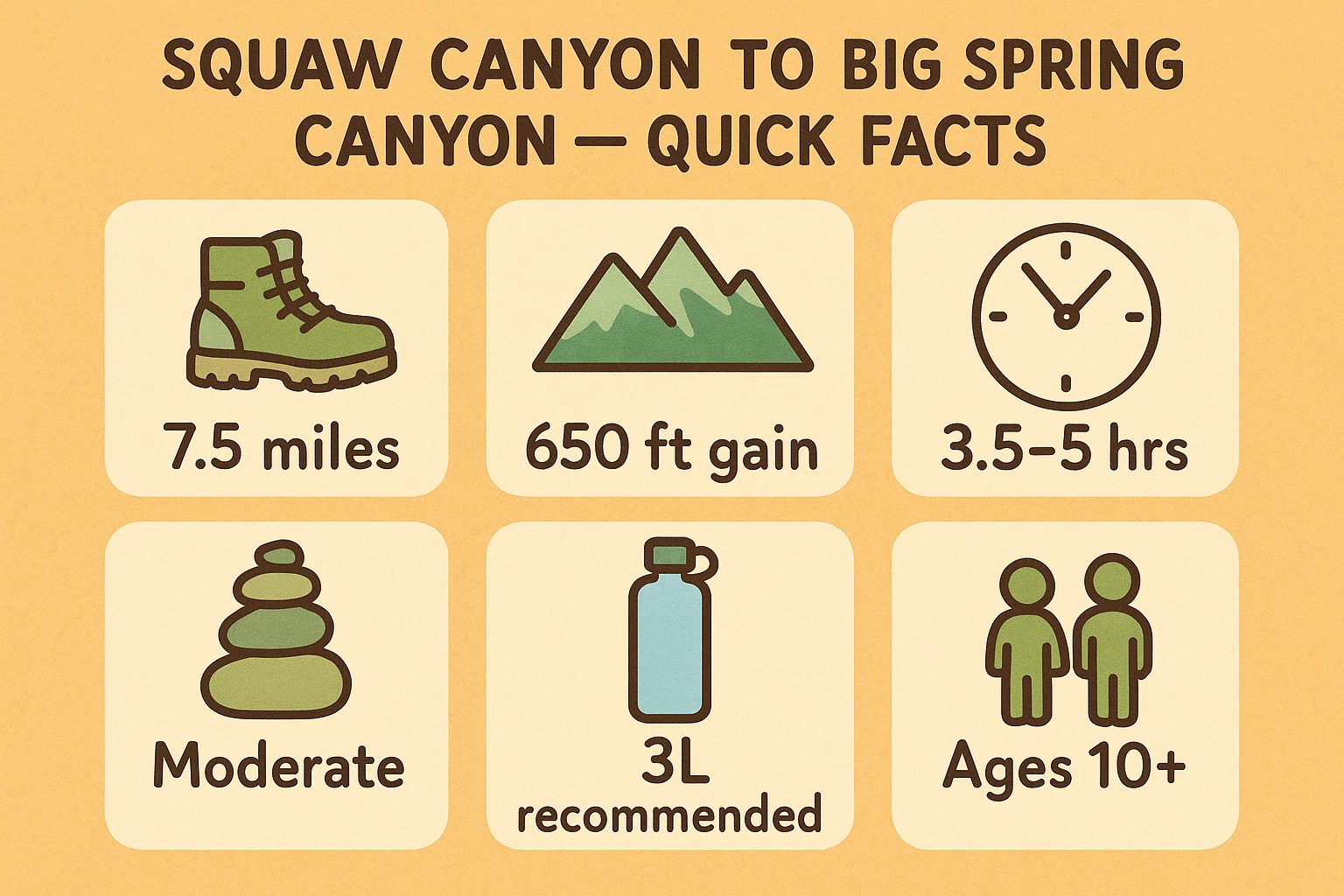 Infographic with icons showing 7.5 miles, 650 feet gain, 3.5–5 hours, Moderate, 3 liters water, Ages 10+.