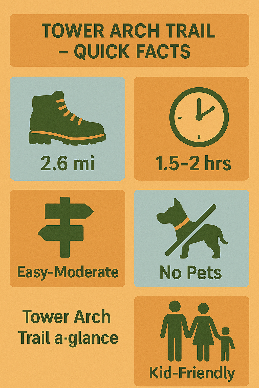 tower arch trail quick facts Infographic showing Tower Arch Trail quick facts: 2.6 miles, 300 ft gain, 1.5–2 hours, easy–moderate difficulty, no dogs, kid-friendly.