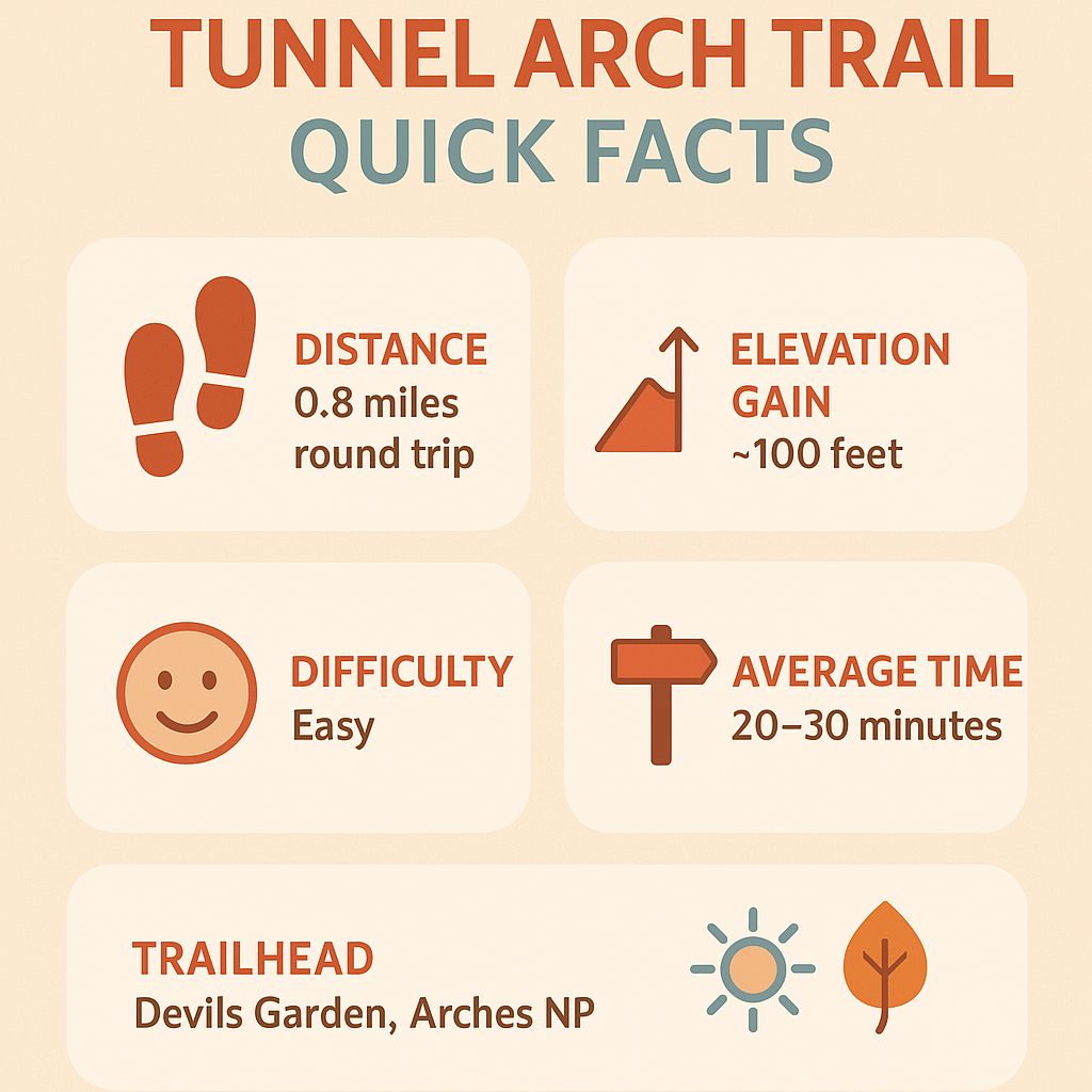 Quick Facts infographic for Tunnel Arch Trail in Arches National Park, showing distance 0.8 miles, 100 feet elevation gain, easy difficulty, 20–30 minutes average time, Devils Garden Trailhead, and best seasons spring and fall.