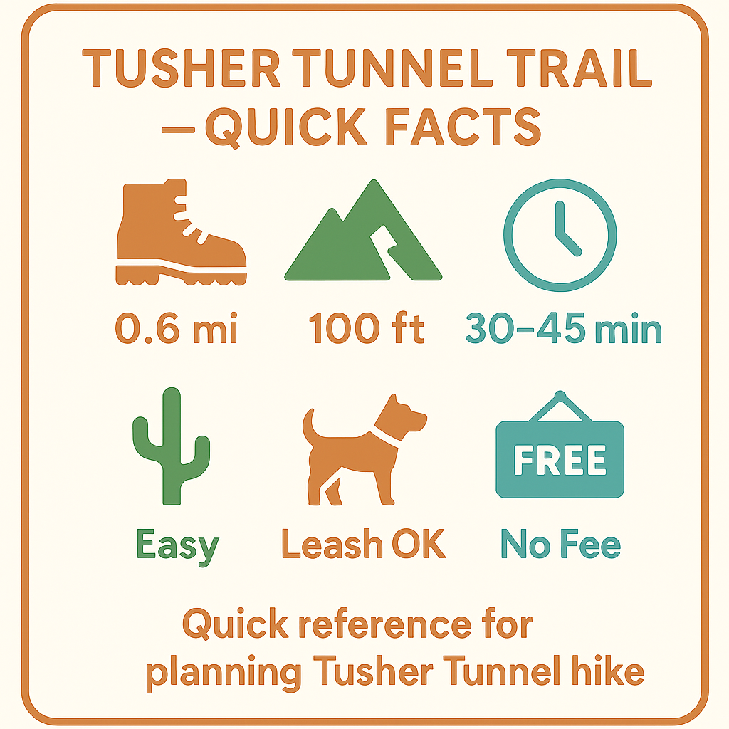 Quick Facts infographic for Tusher Tunnel Trail with icons for distance, elevation, time, difficulty, dog-friendly, and fee.