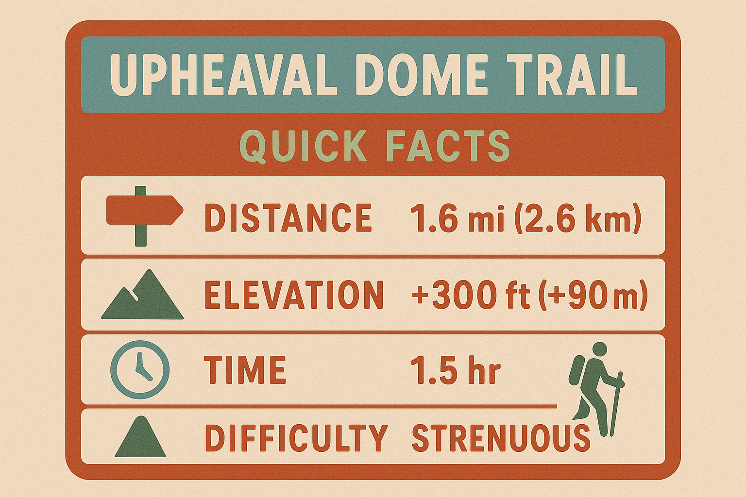upheaval dome quick facts Infographic card with trail quick facts: 1.8 miles, 300 ft gain, 1–1.5 hours, easy to moderate.