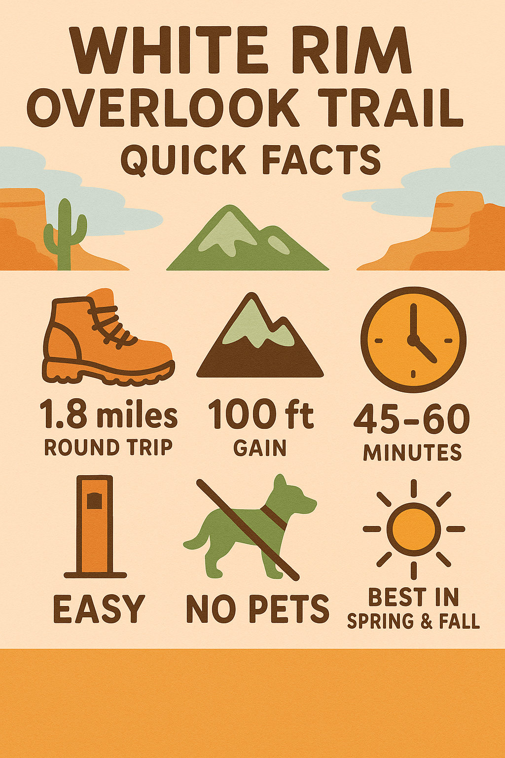 white rim overlook trail quick facts Quick facts infographic for White Rim Overlook Trail showing distance, elevation, hiking time, difficulty, no pets, and best season.